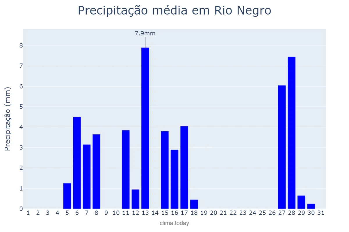 Precipitação em julho em Rio Negro, PR, BR