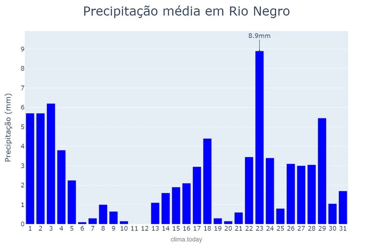 Precipitação em marco em Rio Negro, PR, BR