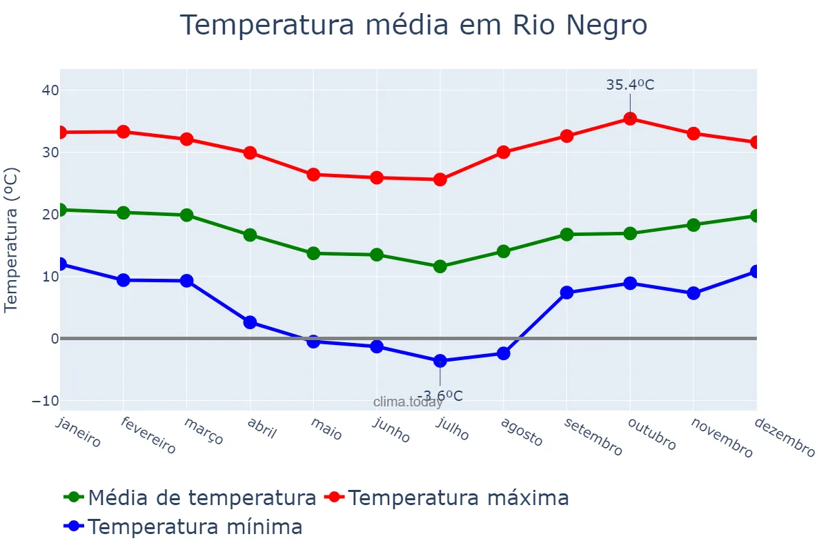 Temperatura anual em Rio Negro, PR, BR