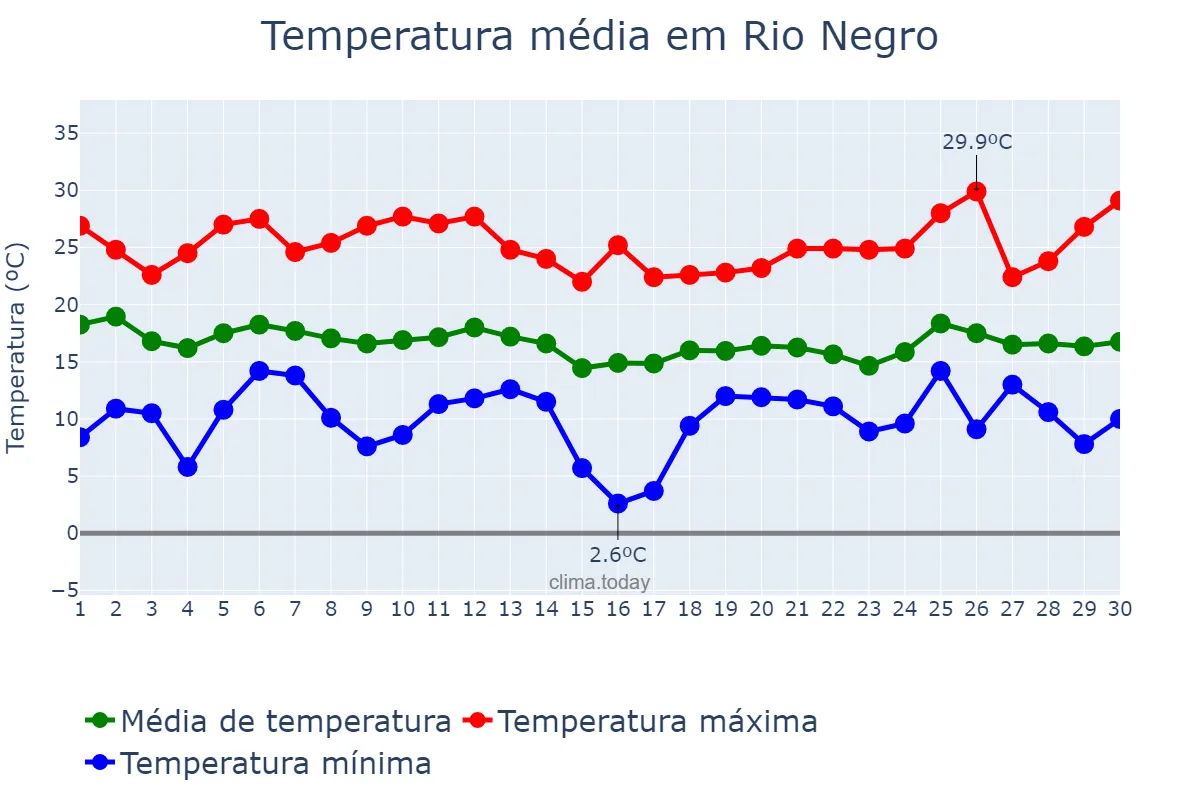 Temperatura em abril em Rio Negro, PR, BR