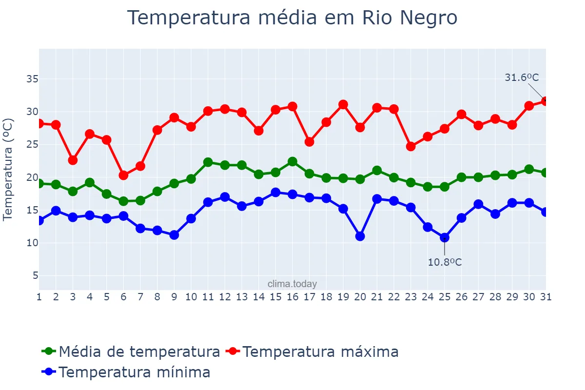 Temperatura em dezembro em Rio Negro, PR, BR