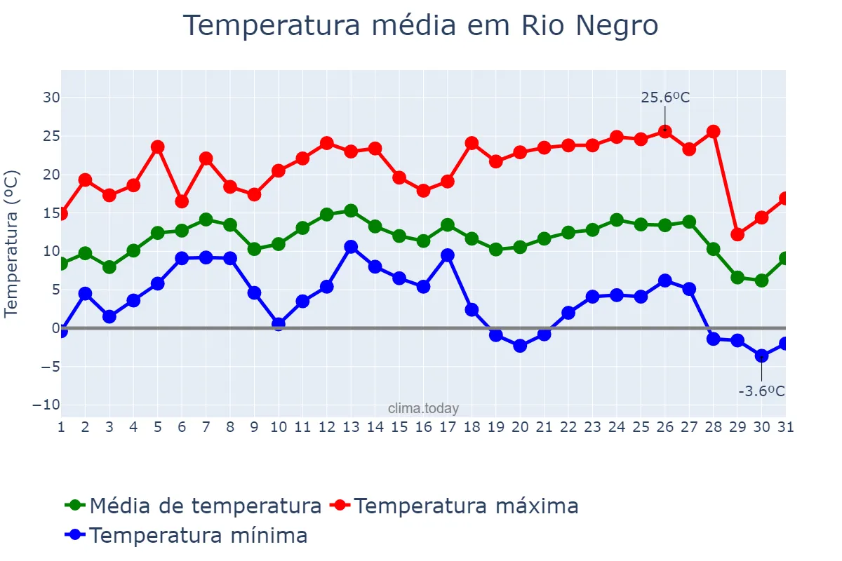 Temperatura em julho em Rio Negro, PR, BR