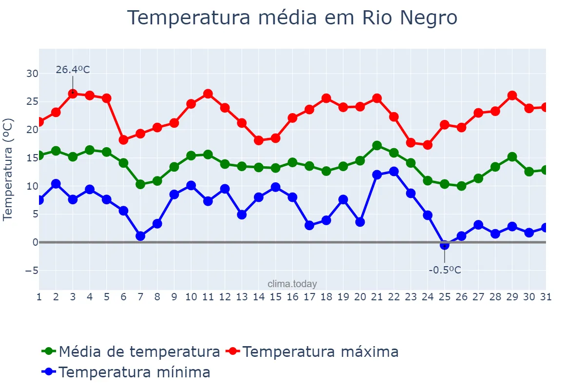 Temperatura em maio em Rio Negro, PR, BR