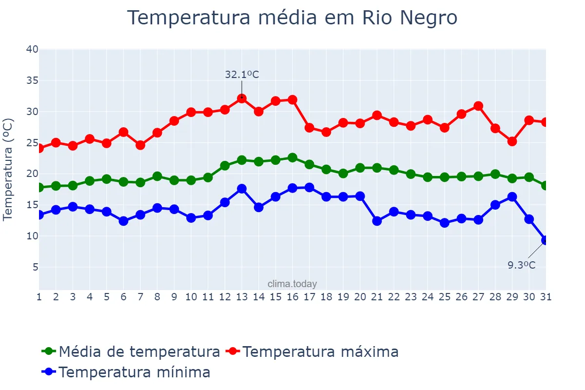 Temperatura em marco em Rio Negro, PR, BR