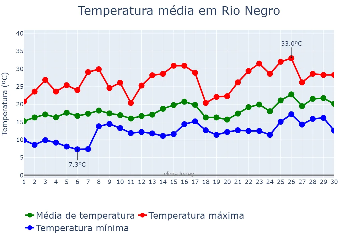 Temperatura em novembro em Rio Negro, PR, BR