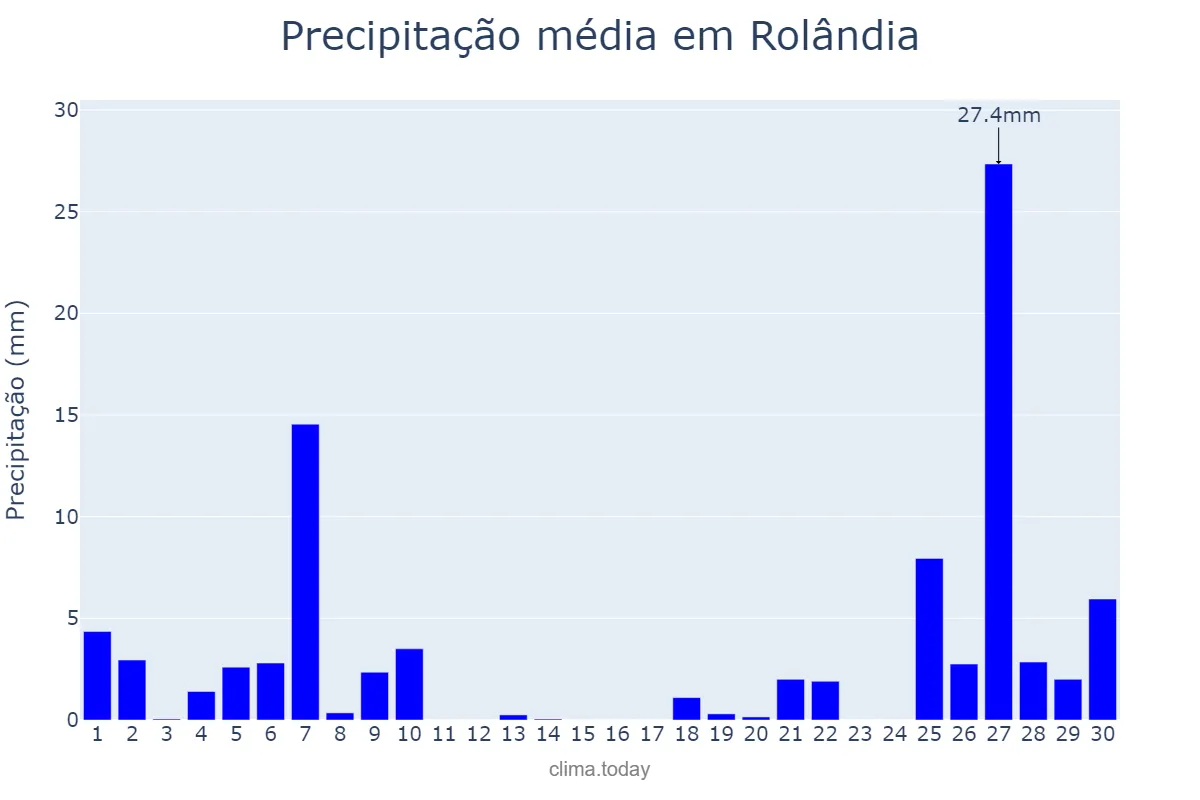 Precipitação em junho em Rolândia, PR, BR