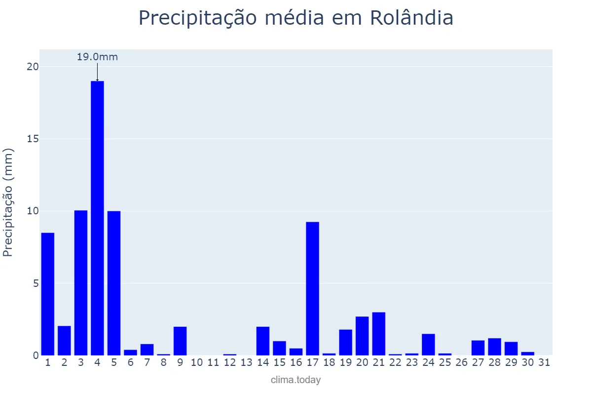 Precipitação em marco em Rolândia, PR, BR