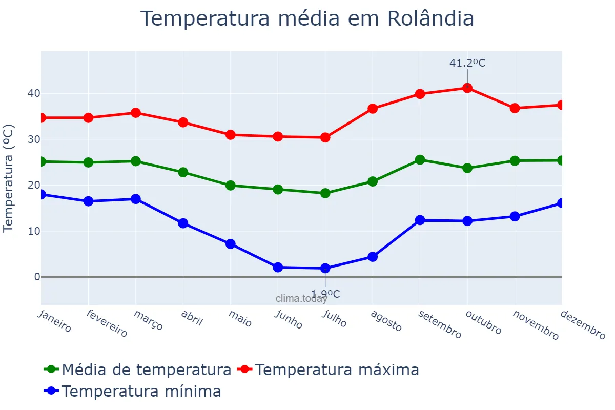 Temperatura anual em Rolândia, PR, BR