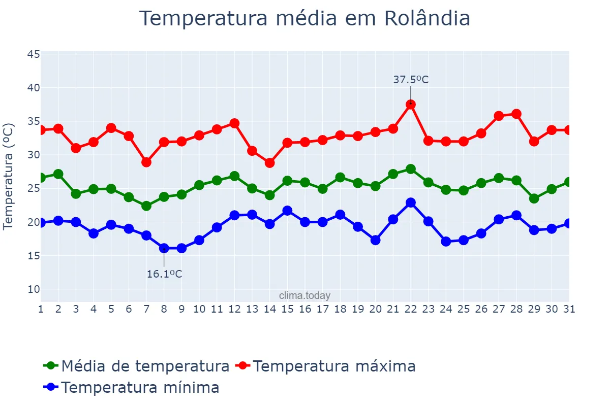 Temperatura em dezembro em Rolândia, PR, BR