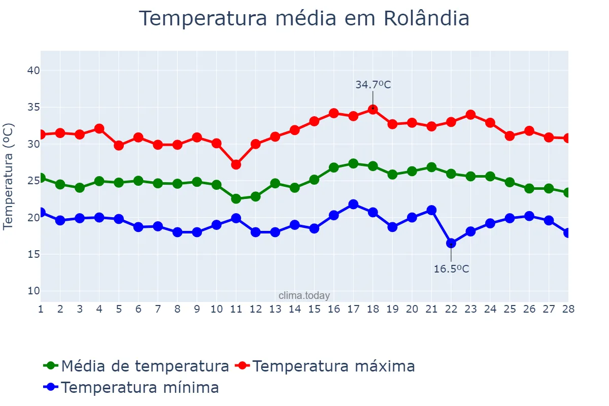 Temperatura em fevereiro em Rolândia, PR, BR