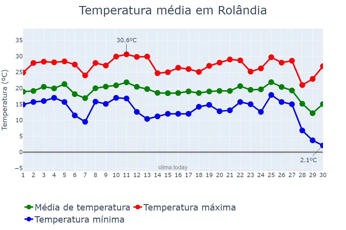Temperatura em junho em Rolândia, PR, BR