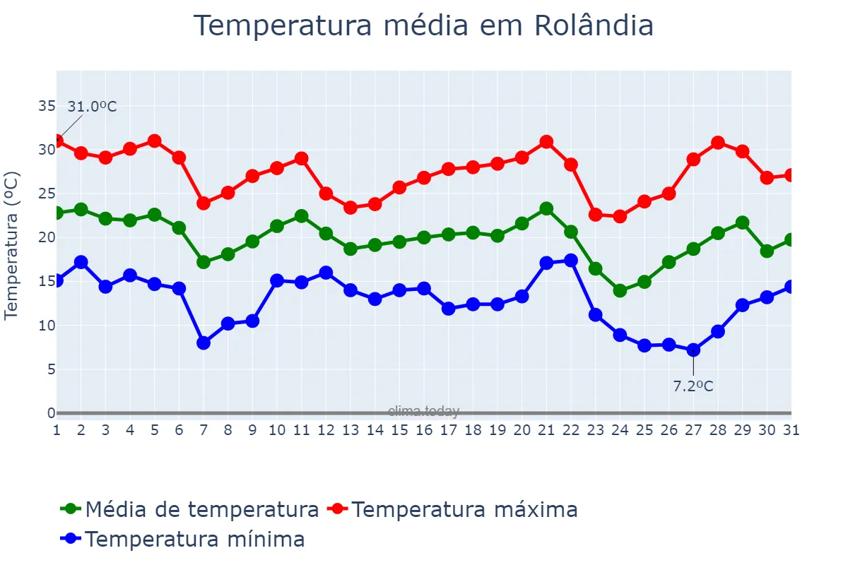 Temperatura em maio em Rolândia, PR, BR