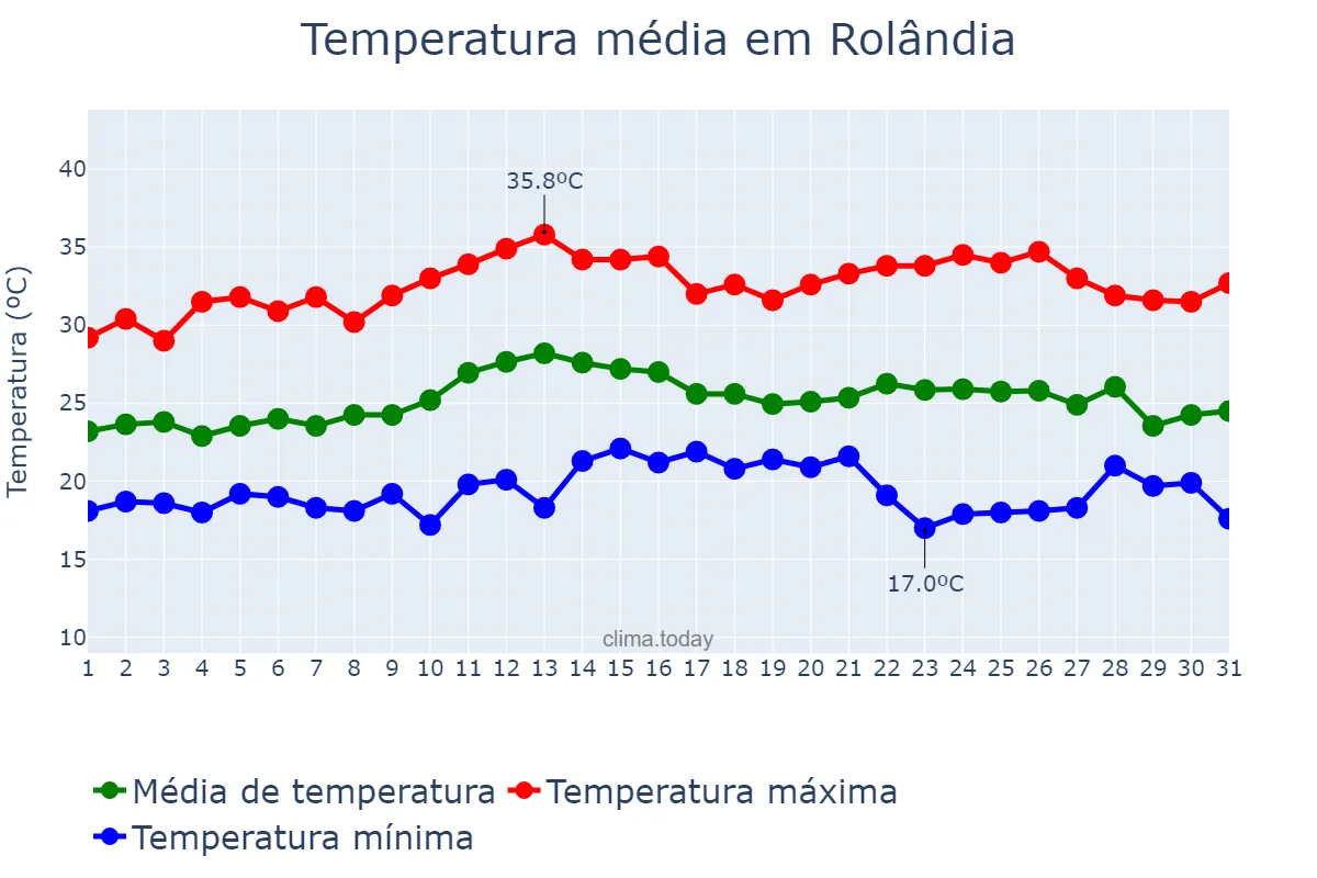 Temperatura em marco em Rolândia, PR, BR