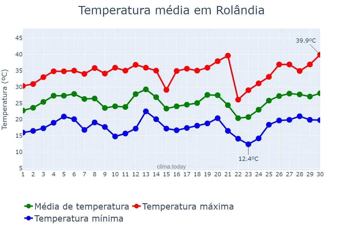 Temperatura em setembro em Rolândia, PR, BR