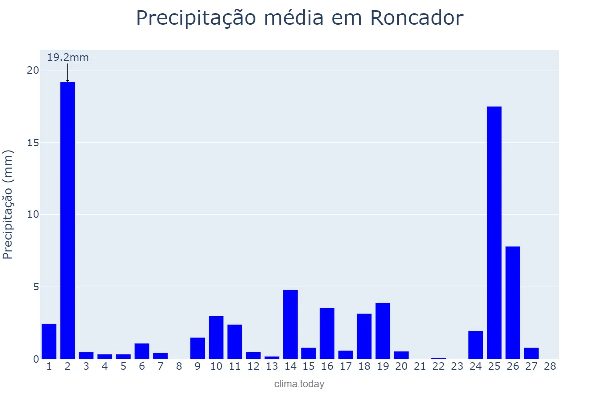 Precipitação em fevereiro em Roncador, PR, BR