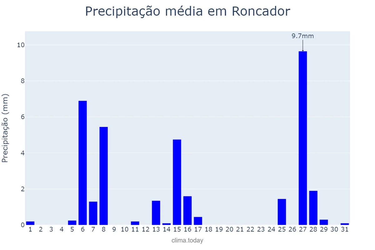 Precipitação em julho em Roncador, PR, BR
