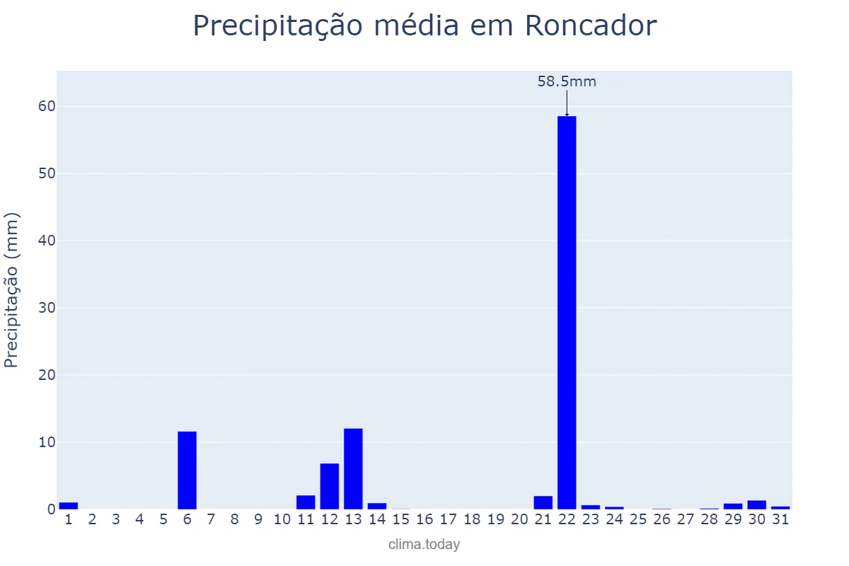 Precipitação em maio em Roncador, PR, BR