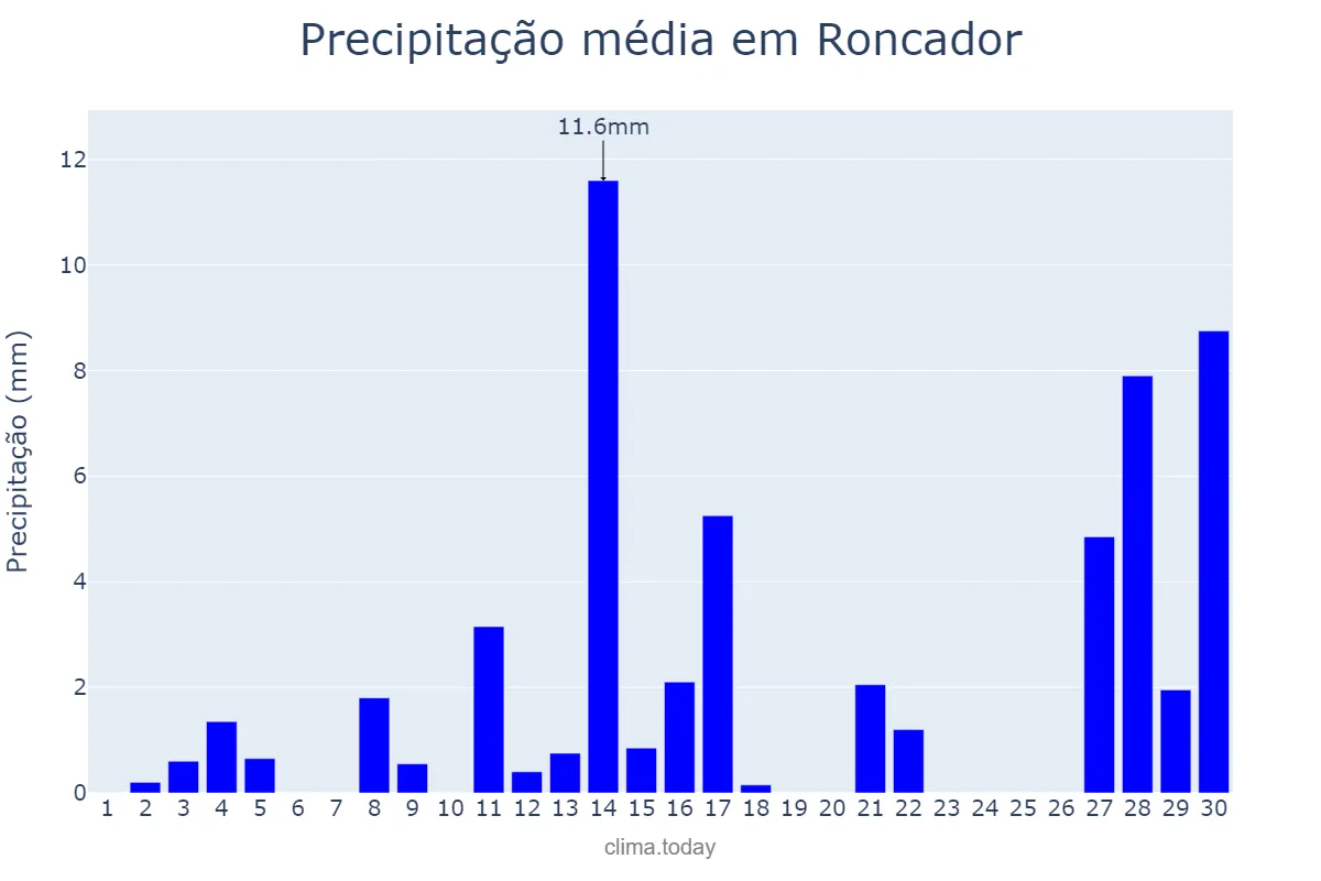 Precipitação em setembro em Roncador, PR, BR