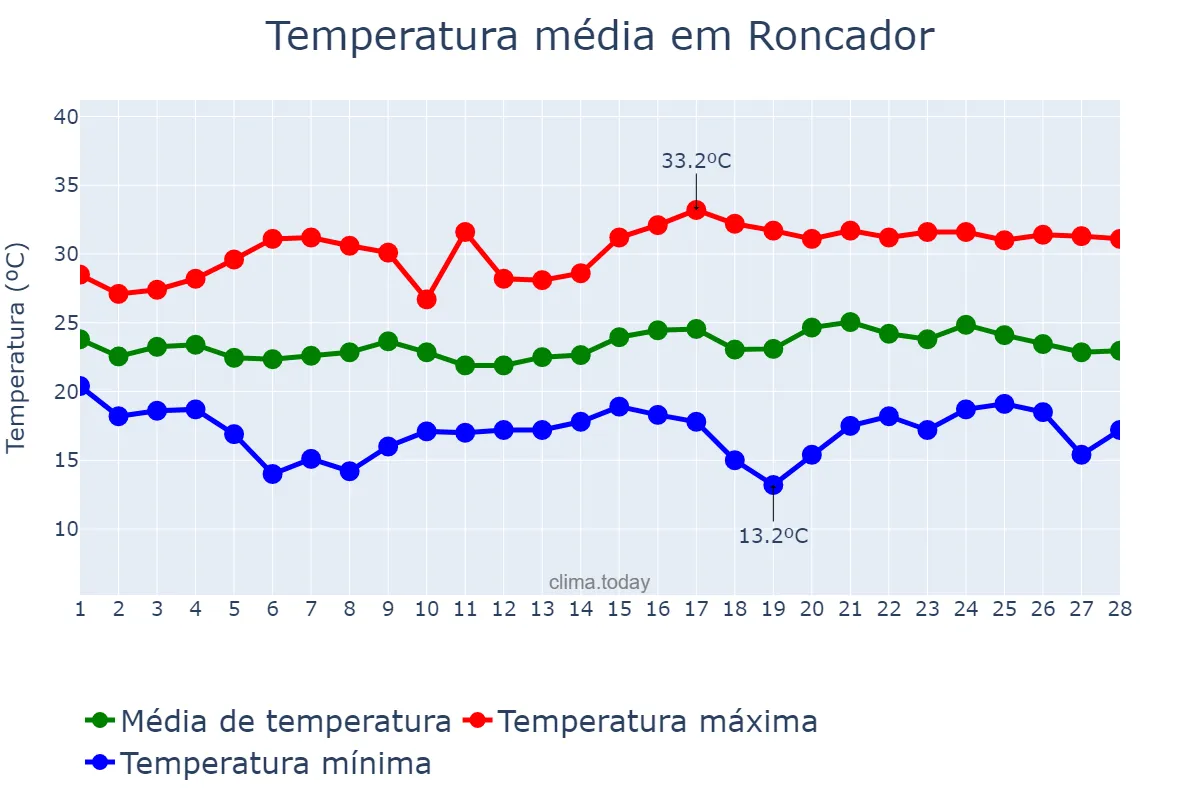 Temperatura em fevereiro em Roncador, PR, BR