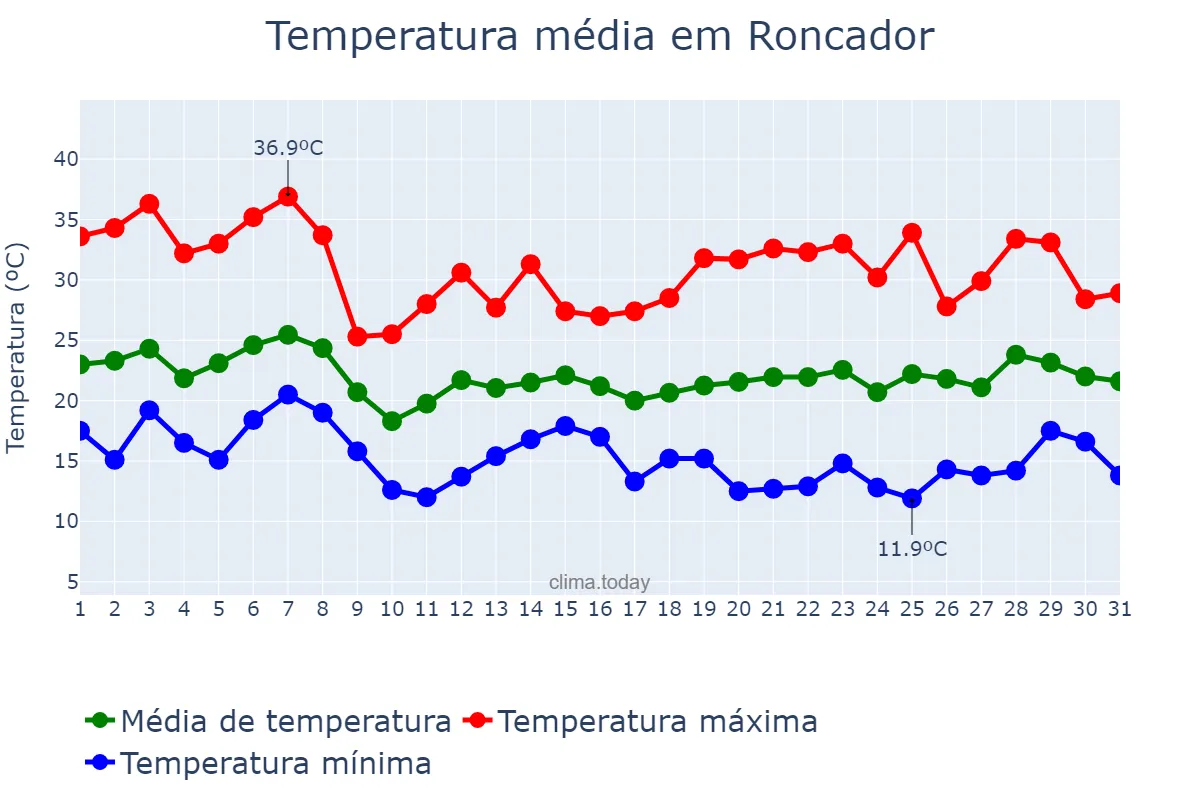 Temperatura em outubro em Roncador, PR, BR
