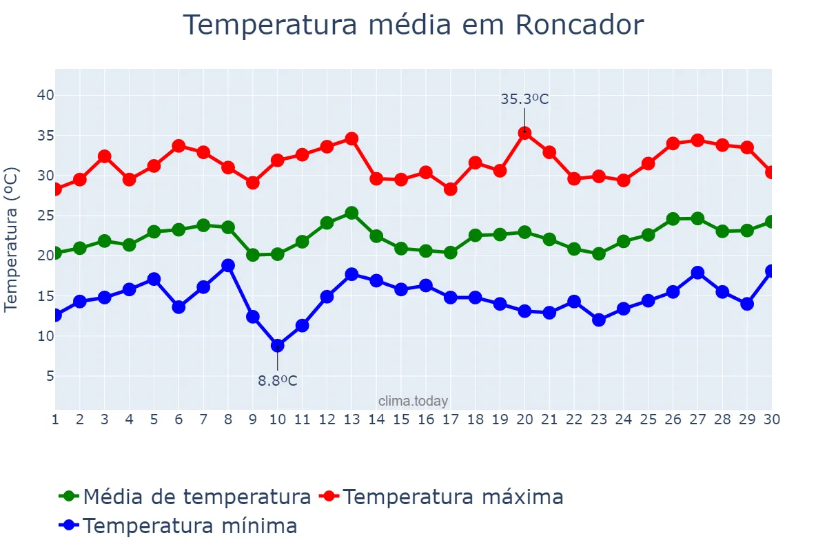 Temperatura em setembro em Roncador, PR, BR
