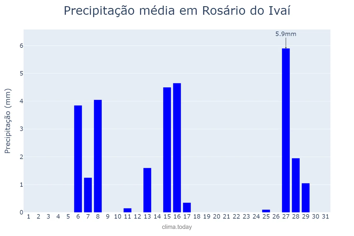 Precipitação em julho em Rosário do Ivaí, PR, BR