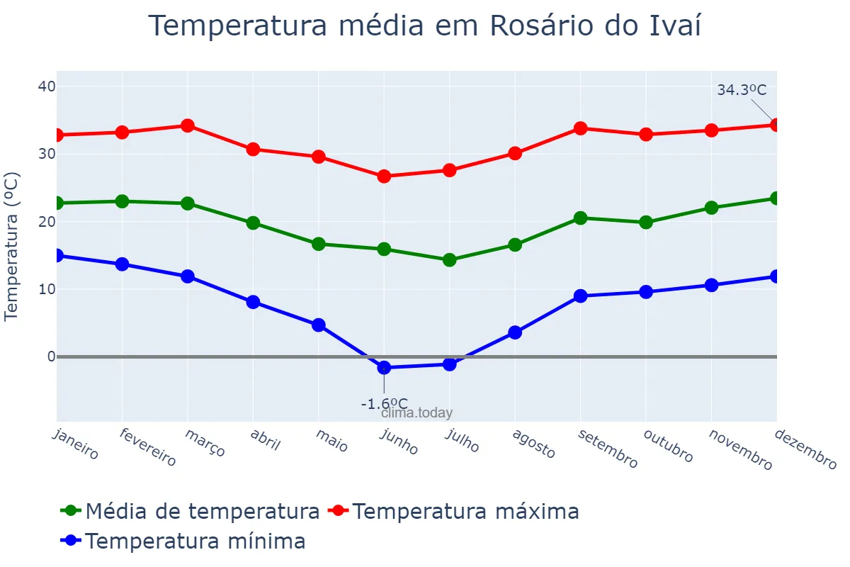 Temperatura anual em Rosário do Ivaí, PR, BR