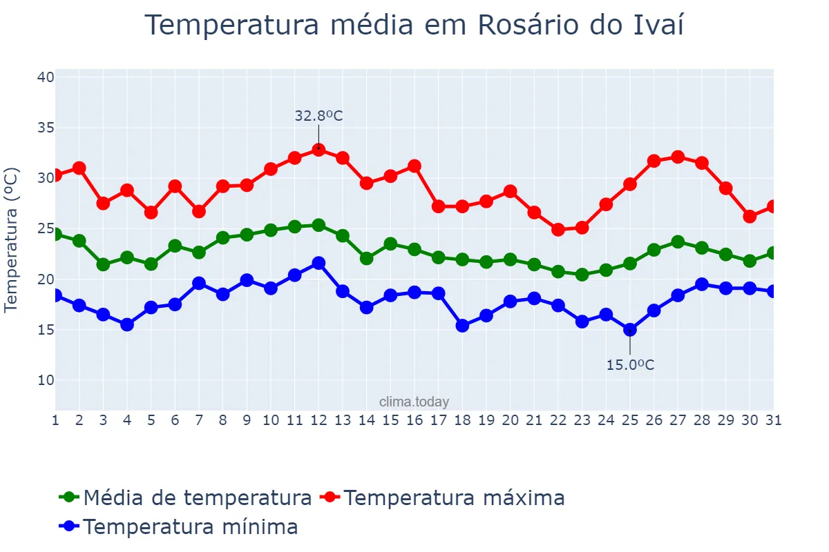 Temperatura em janeiro em Rosário do Ivaí, PR, BR
