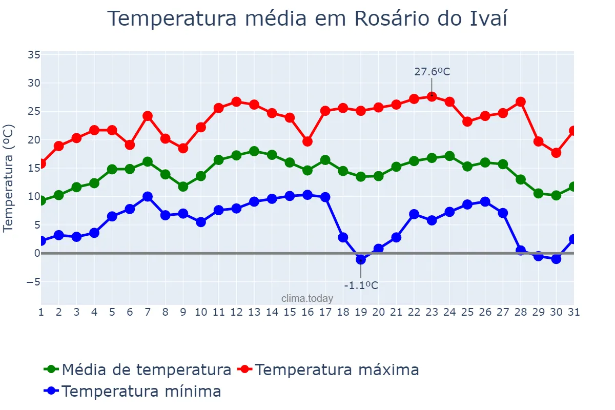 Temperatura em julho em Rosário do Ivaí, PR, BR