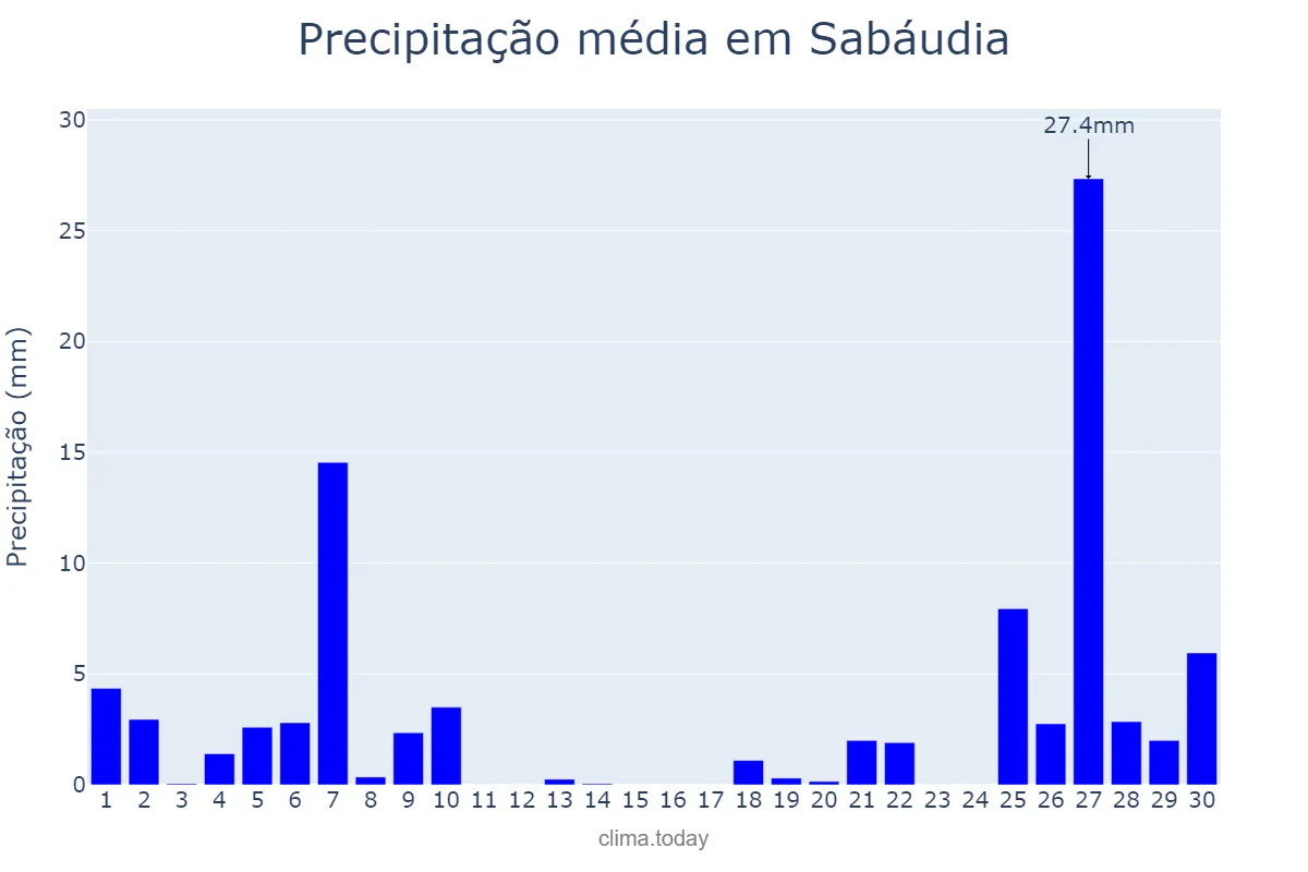 Precipitação em junho em Sabáudia, PR, BR