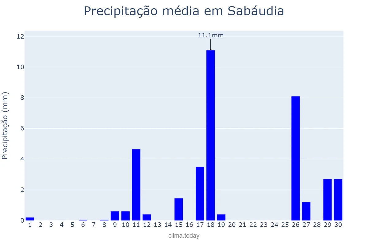 Precipitação em novembro em Sabáudia, PR, BR