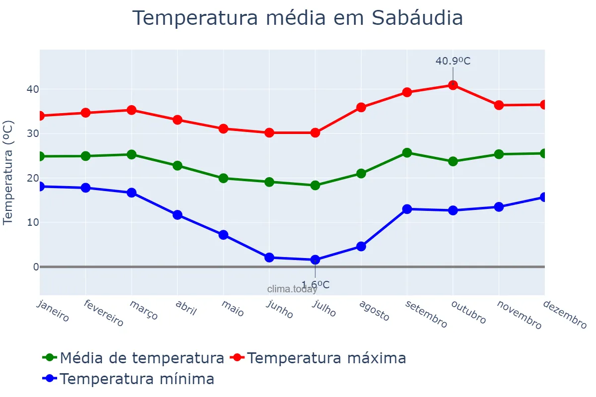 Temperatura anual em Sabáudia, PR, BR