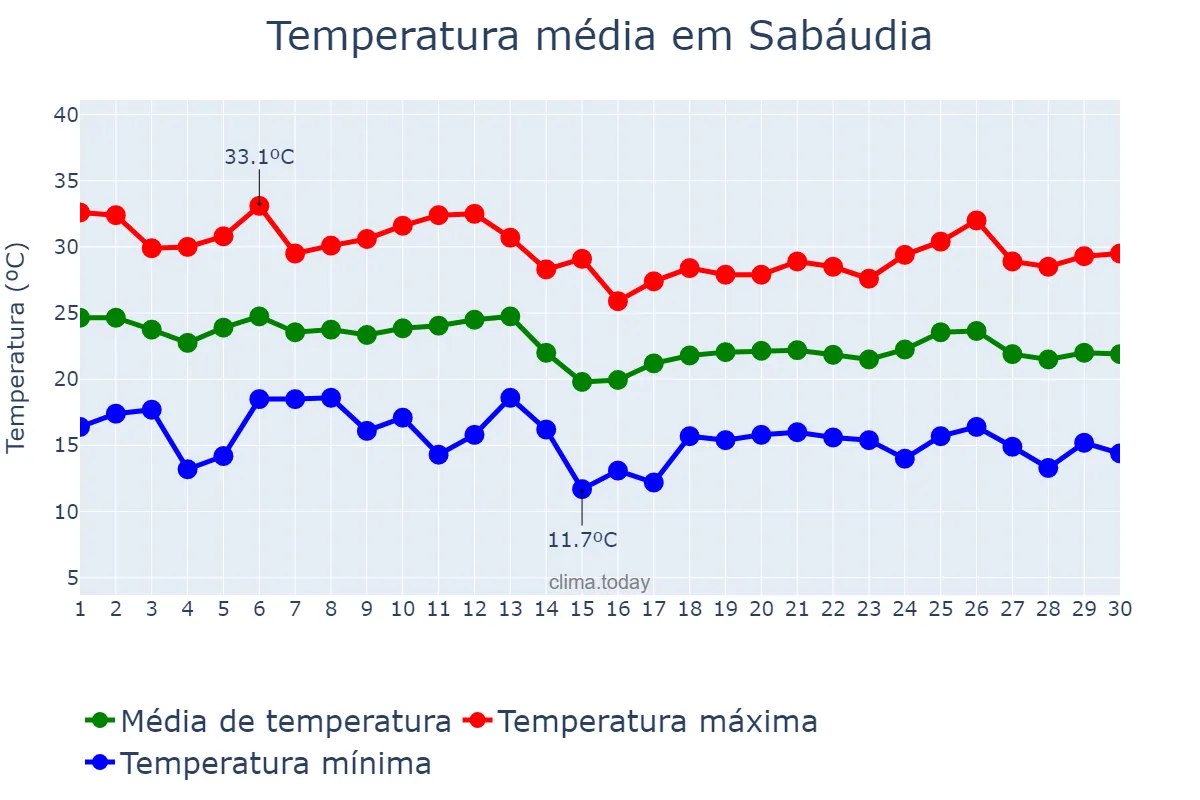 Temperatura em abril em Sabáudia, PR, BR