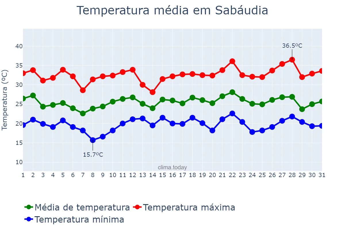 Temperatura em dezembro em Sabáudia, PR, BR