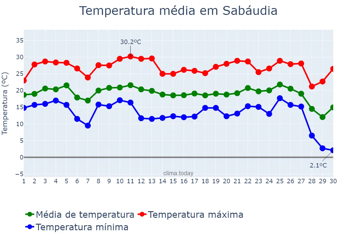 Temperatura em junho em Sabáudia, PR, BR