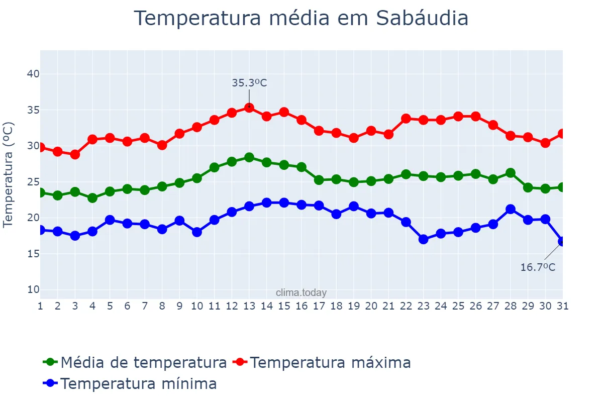 Temperatura em marco em Sabáudia, PR, BR