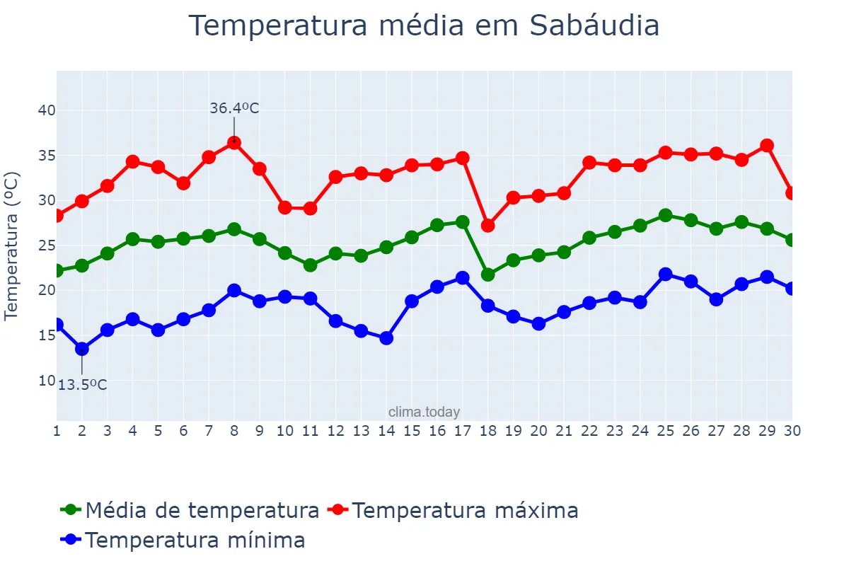 Temperatura em novembro em Sabáudia, PR, BR