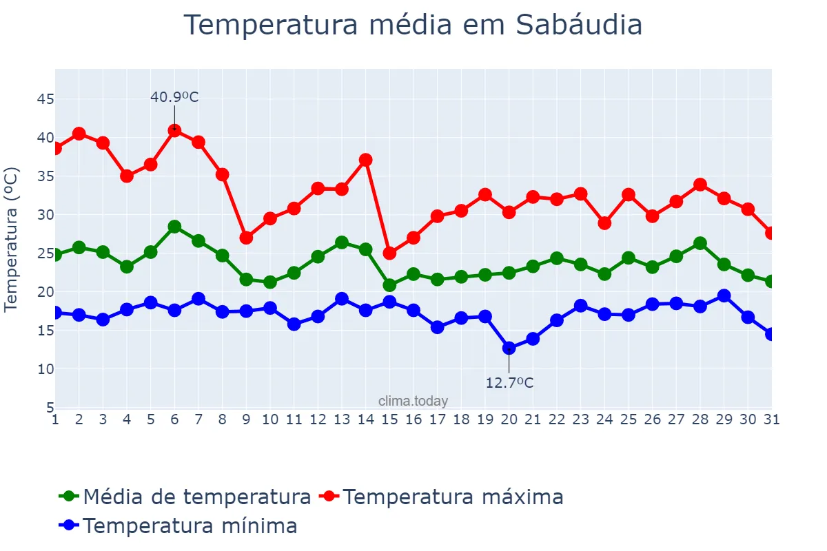 Temperatura em outubro em Sabáudia, PR, BR