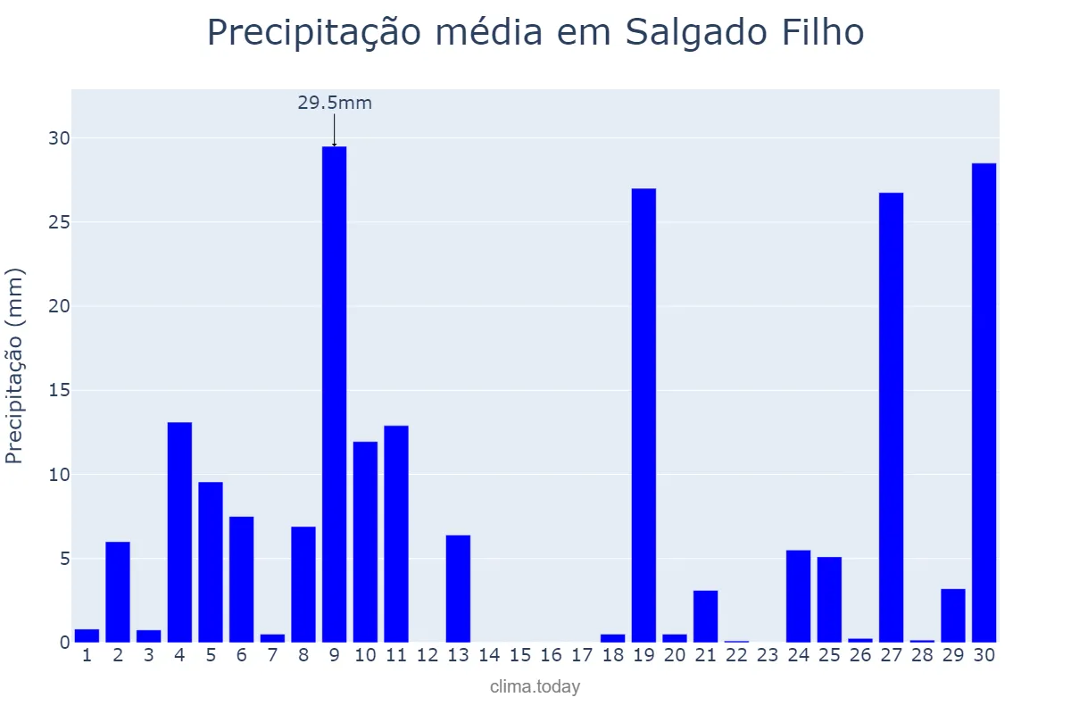Precipitação em junho em Salgado Filho, PR, BR