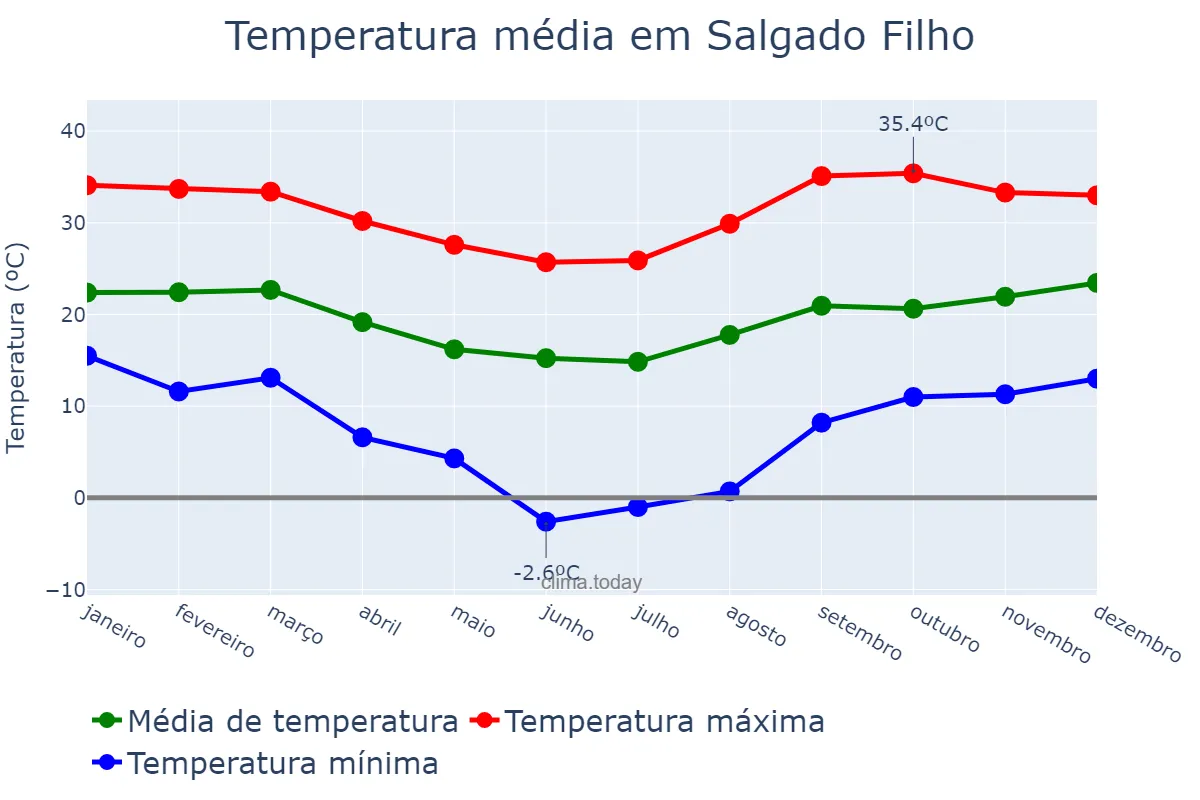 Temperatura anual em Salgado Filho, PR, BR