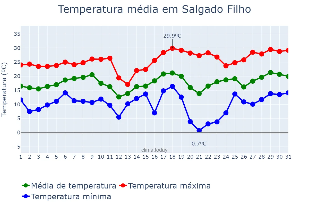 Temperatura em agosto em Salgado Filho, PR, BR