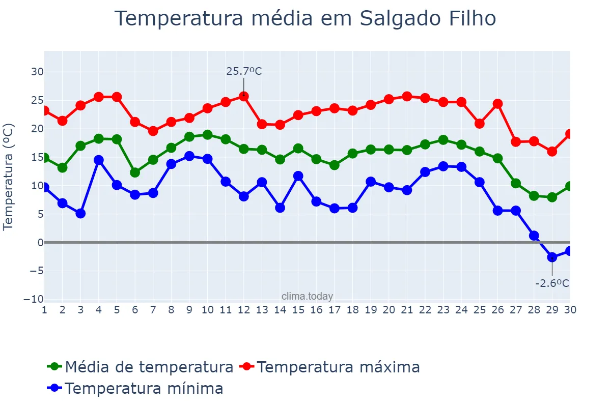 Temperatura em junho em Salgado Filho, PR, BR