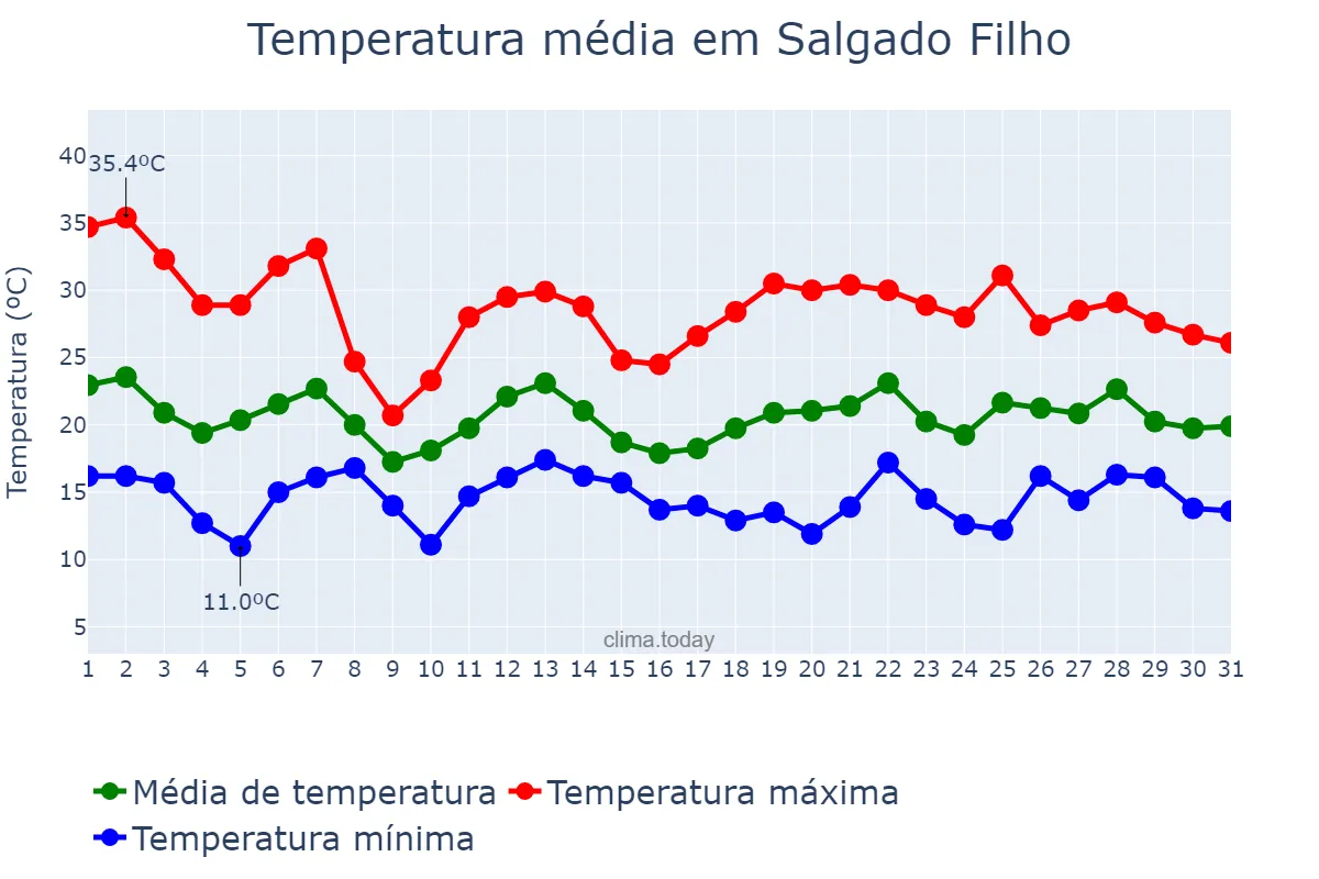 Temperatura em outubro em Salgado Filho, PR, BR