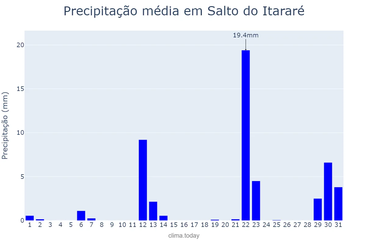 Precipitação em maio em Salto do Itararé, PR, BR