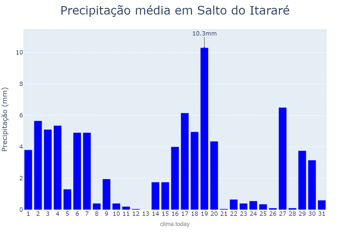 Precipitação em marco em Salto do Itararé, PR, BR