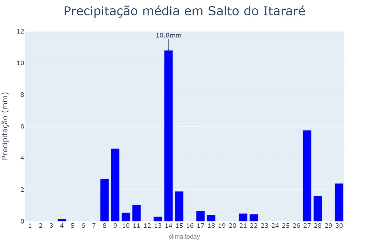 Precipitação em setembro em Salto do Itararé, PR, BR