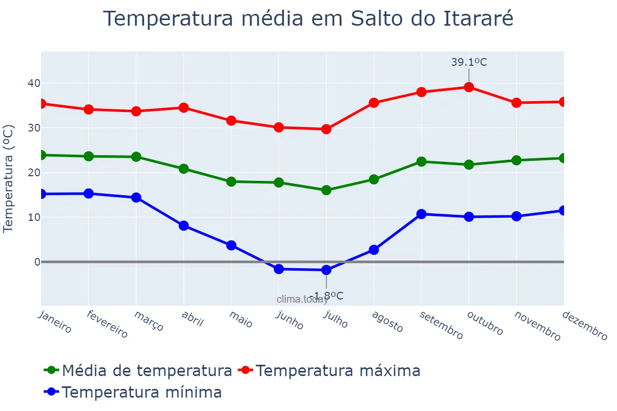 Temperatura anual em Salto do Itararé, PR, BR