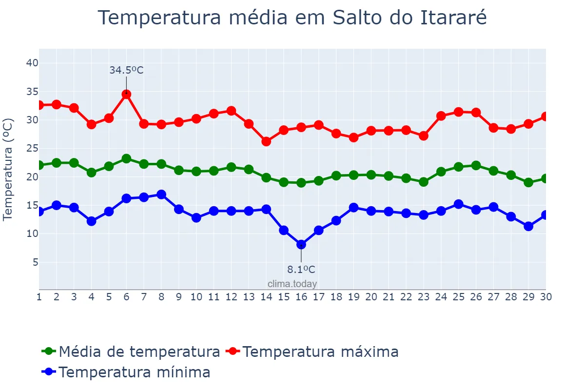 Temperatura em abril em Salto do Itararé, PR, BR