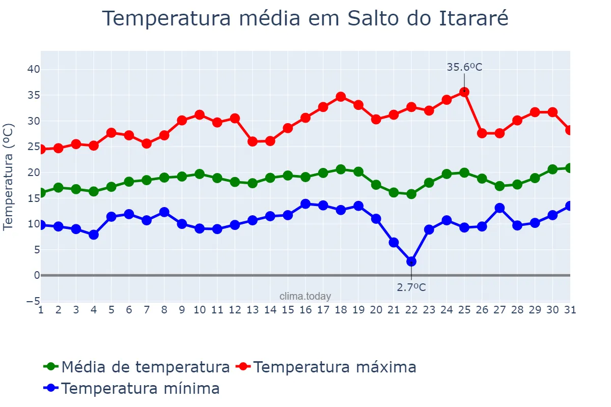 Temperatura em agosto em Salto do Itararé, PR, BR