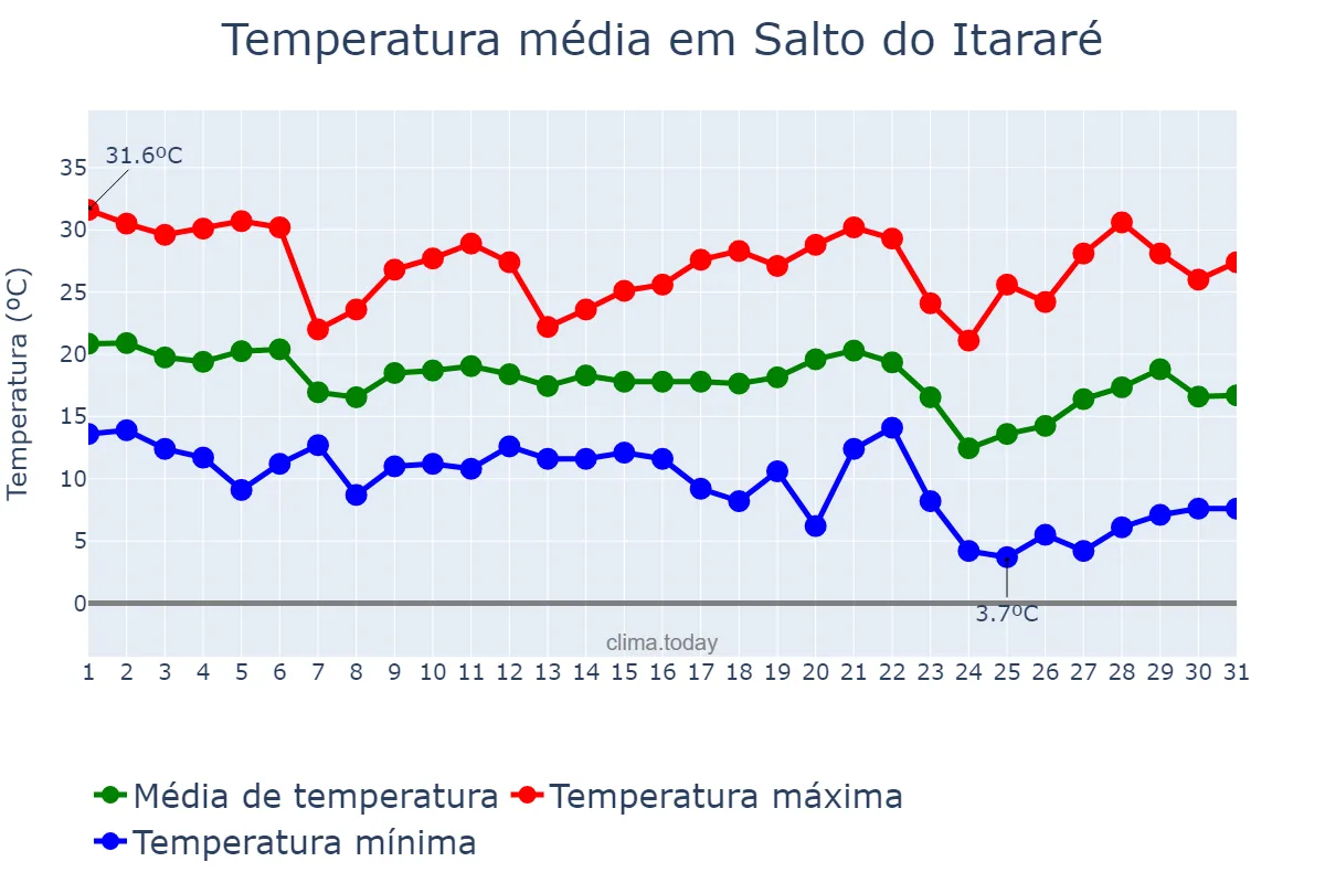 Temperatura em maio em Salto do Itararé, PR, BR